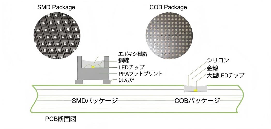 SMD（表面実装デバイス）とCOB（チップオンボード）の物理的な違いは、パッケージの構造です