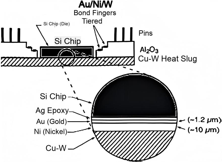 フリップチップ(FCOB)の実装構造図です。ワイヤボンディングを排除し、チップを直接基板に接続することで、熱抵抗を低減しています。AgエポキシやCu-Wヒートスラグを経由する最短の放熱経路により、優れた熱管理を実現します。